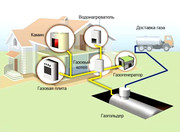 газгольдеры (резервуары) и оборудование для автономной газификации